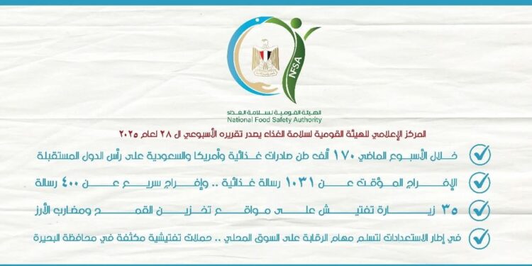 «الهيئة القومية لسلامة الغذاء» 170 ألف طن صادرات غذائية خلال الأسبوع الماضي.. وأمريكا والسعودية على رأس الدول المستقبلة