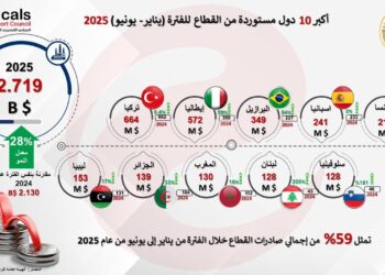 التصديري للصناعات الكيماوية: 13% معدل نمو صادرات القطاع خلال النصف الأول من العام الجاري بقيمة 4.6 مليار دولار