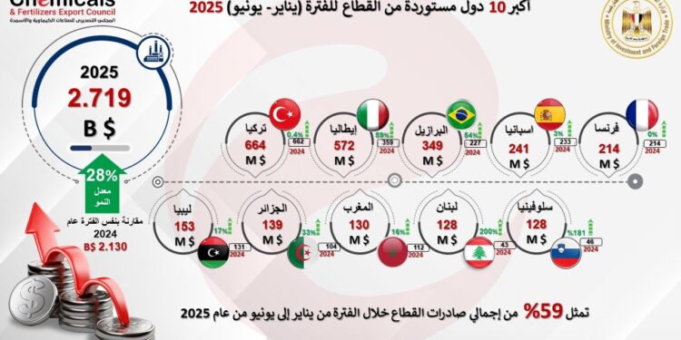 التصديري للصناعات الكيماوية: 13% معدل نمو صادرات القطاع خلال النصف الأول من العام الجاري بقيمة 4.6 مليار دولار