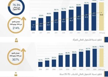 البنك المركزي المصري يعلن ارتفاع معدلات الشمول المالي في مصر إلى 76.3%حتى يونيو 2025