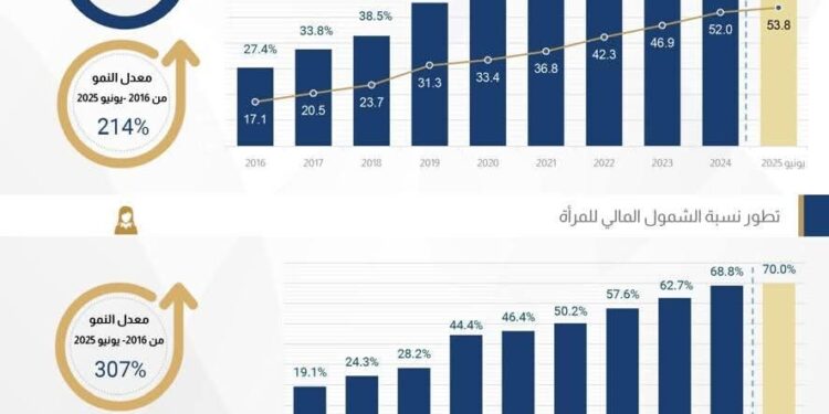 البنك المركزي المصري يعلن ارتفاع معدلات الشمول المالي في مصر إلى 76.3%حتى يونيو 2025