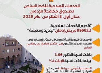 صندوق مكافحة الإدمان يقدم الخدمات العلاجية لـ 99662 مريض إدمان جديد ومتابعة مجانا خلال 8 أشهر