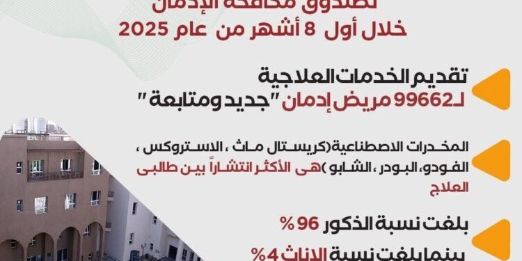 صندوق مكافحة الإدمان يقدم الخدمات العلاجية لـ 99662 مريض إدمان جديد ومتابعة مجانا خلال 8 أشهر