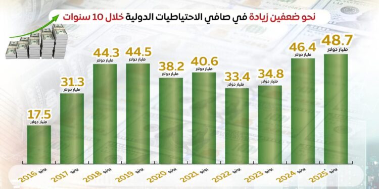 وصلت 36.5 مليار دولار .. قفزة قياسية في تحويلات المصريين العاملين بالخارج تعزز استقرار الاحتياطيات الدولية