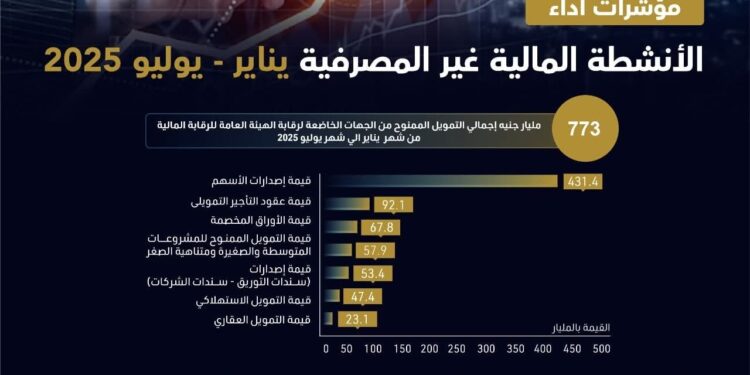 773 مليار جنيه إجمالي التمويل الممنوح من الجهات الخاضعة لرقابة الهيئة العامة للرقابة المالية بنهاية يوليو 2025