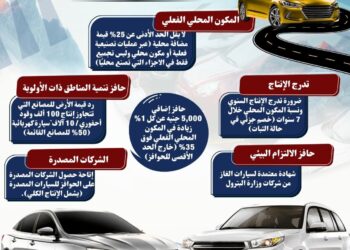 إنفوجراف .. تعرف علي الحوافز المقدمة لمصنعي السيارات في إطار البرنامج الوطني لتنمية الصناعة واشتراطات الاستفادة من البرنامج