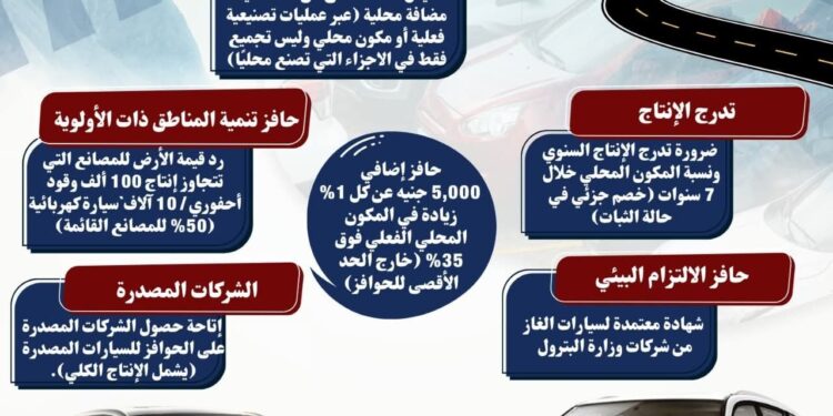 إنفوجراف .. تعرف علي الحوافز المقدمة لمصنعي السيارات في إطار البرنامج الوطني لتنمية الصناعة واشتراطات الاستفادة من البرنامج