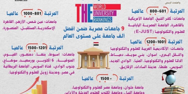 التعليم العالي: إدراج 36 جامعة مصرية في تصنيف التايمز العالمي لعام 2026