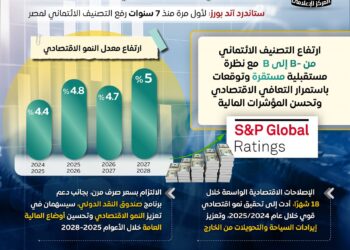 مجلس الوزراء: تحسن التصنيف الائتماني يعيد الثقة في الاقتصاد المصري ويؤكد نجاح الإصلاحات