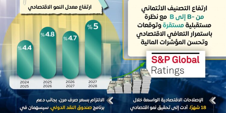 مجلس الوزراء: تحسن التصنيف الائتماني يعيد الثقة في الاقتصاد المصري ويؤكد نجاح الإصلاحات