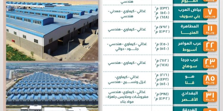 قبل يومين من إغلاق باب التقديم .. «وزارة الصناعة» تجدد الدعوة للمستثمرين للتقديم على 386 وحدة صناعية جاهزة للتسليم الفوري بـ12 مجمعاً صناعياً في 11 محافظة