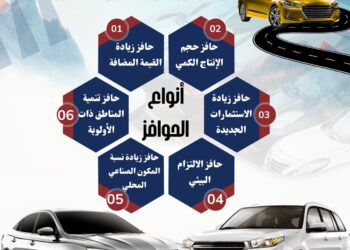 إنفوجراف .. تعرف على الحوافز المقدمة لمصنعي السيارات في إطار البرنامج الوطني لتنمية الصناعة واشتراطات الاستفادة منه
