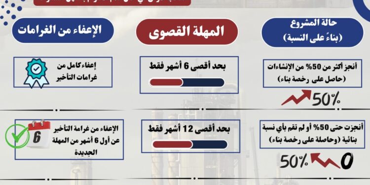 إنفوجراف .. تعرف على حزمة المهل والتيسيرات الجديدة المقدمة من وزارة الصناعة للمشروعات الصناعية المتعثرة