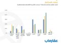 تقرير «عقارماب»: 40% من العملاء يفضلون الاستثمار في العقارات خلال عام 2024