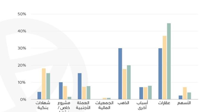 تقرير «عقارماب»: 40% من العملاء يفضلون الاستثمار في العقارات خلال عام 2024