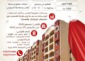 هيئة تعاونيات البناء والإسكان تعلن فتح باب الحجز لـ 253 وحدة سكنية بمواقع متميزة
