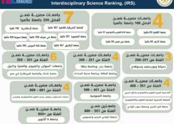 تصنيف التايمز للتخصصات البينية يعلن نتائجه لعام 2026 .. إدراج 36 جامعة مصرية جديدة بالتصنيف ..  4 جامعات مصرية ضمن أفضل 100 جامعة في التصنيف للتخصصات البينية