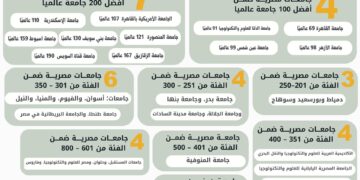 تصنيف التايمز للتخصصات البينية يعلن نتائجه لعام 2026 .. إدراج 36 جامعة مصرية جديدة بالتصنيف ..  4 جامعات مصرية ضمن أفضل 100 جامعة في التصنيف للتخصصات البينية
