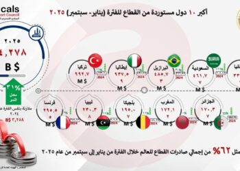 التصديري للصناعات الكيماوية والاسمدة: 10% نموًا في صادرات القطاع خلال التسعة أشهر الأولى من عام 2025 لتصل الي 6.8مليار دولار