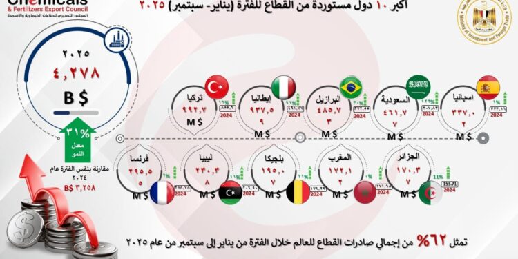 التصديري للصناعات الكيماوية والاسمدة: 10% نموًا في صادرات القطاع خلال التسعة أشهر الأولى من عام 2025 لتصل الي 6.8مليار دولار