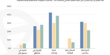 تقرير«عقارماب»: الوحدات الصغيرة تتصدّر اختيارات المشترين بعد موجة ارتفاع الأسعار