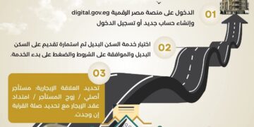 إنفوجراف .. «الإسكان» تنشر طريقة التقديم للمستأجرين المخاطبين بقانون الإيجار القديم للحصول على وحدات بديلة