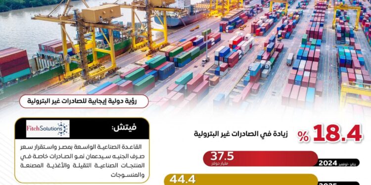 الوزراء: مؤشرات إيجابية للصادرات غير البترولية خلال الفترة من يناير حتى نوفمبر 2025