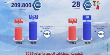 طفرة غير مسبوقة في معدلات التشغيل حققتها المطارات المصرية بنسبة نمو تجاوزت 22% في حركة الركاب و20% للرحلات الجوية خلال عام 2025