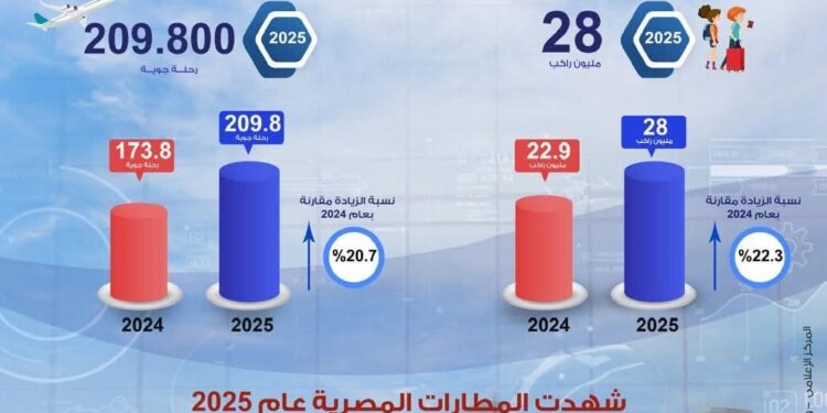 طفرة غير مسبوقة في معدلات التشغيل حققتها المطارات المصرية بنسبة نمو تجاوزت 22% في حركة الركاب و20% للرحلات الجوية خلال عام 2025