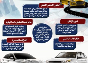 إنفوجراف .. تعرف على الحوافز المقدمة لمصنعي السيارات في إطار البرنامج الوطني لتنمية صناعة السيارات واشتراطات الاستفادة من البرنامج