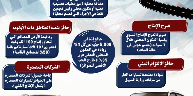 إنفوجراف .. تعرف على الحوافز المقدمة لمصنعي السيارات في إطار البرنامج الوطني لتنمية صناعة السيارات واشتراطات الاستفادة من البرنامج