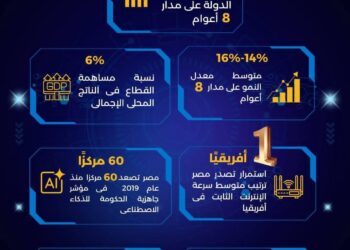 قطاع الاتصالات أعلى قطاعات الدولة نموًا ونحو 6% نسبة مساهمته في الناتج المحلي الإجمالي