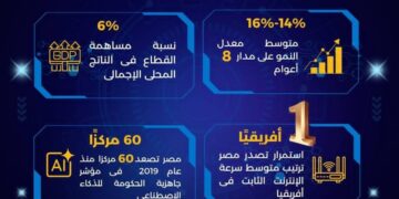 قطاع الاتصالات أعلى قطاعات الدولة نموًا و 6% نسبة مساهمته في الناتج المحلي الإجمالي