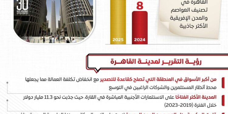بالإنفوجراف.. «مجلس الوزراء»: القاهرة تتصدر المدن الإفريقية الأكثر جاذبية لعام 2025