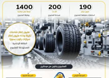 باستثمارات تصل إلى 190 مليون دولار .. الصناعة توقيع عقد إنشاء مجمع صناعي متكامل لإنتاج إطارات السيارات والشاحنات الثقيلة بمنطقة السخنة