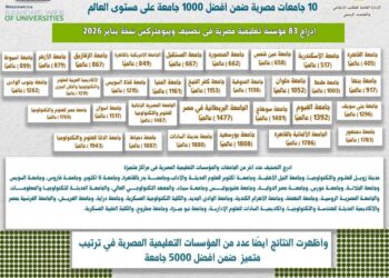 تصنيف ويبومتركس العالمي: إدراج 83 مؤسسة تعليمية مصرية في تصنيف ويبومتركس العالمي نسخة يناير 2026
