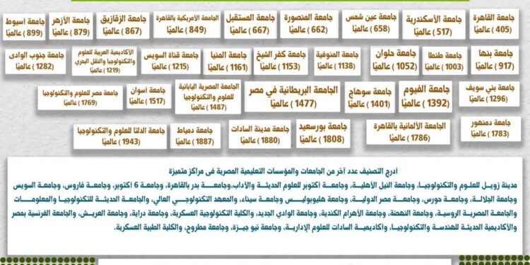 تصنيف ويبومتركس العالمي: إدراج 83 مؤسسة تعليمية مصرية في تصنيف ويبومتركس العالمي نسخة يناير 2026