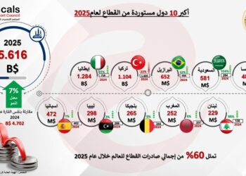 صادرات الصناعات الكيماوية والأسمدة تتجاوز 9.4 مليار دولار في 2025 بنمو 7.4%