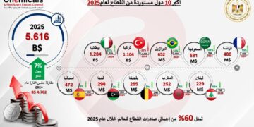 صادرات الصناعات الكيماوية والأسمدة تتجاوز 9.4 مليار دولار في 2025 بنمو 7.4%