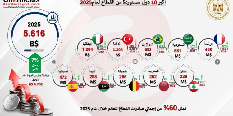 صادرات الصناعات الكيماوية والأسمدة تتجاوز 9.4 مليار دولار في 2025 بنمو 7.4%