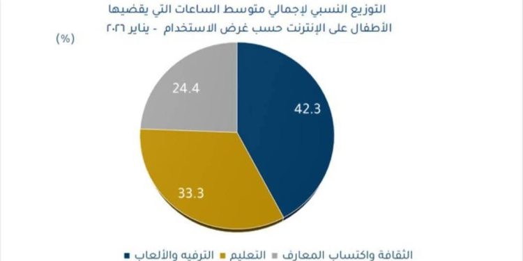 دعم اتخاذ القرار يطلق مؤشر حماية الطفولة من مخاطر الإنترنت 64.3 نقطة قيمة المؤشر في يناير 2026