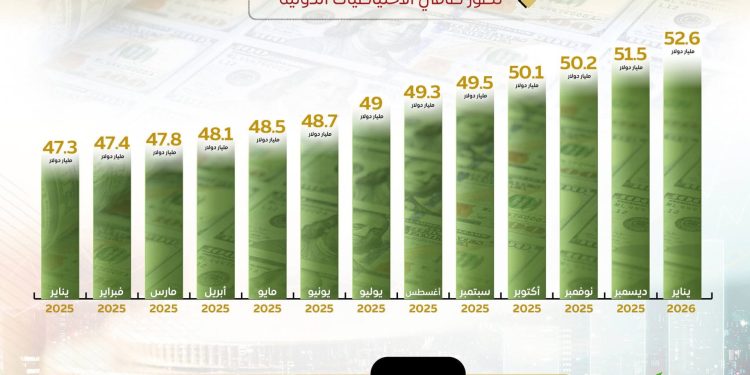 «الوزراء» الاحتياطيات الدولية تسجل مستوى تاريخيًا وتصل إلى 52.6 مليار دولار في يناير 2026