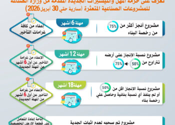 إنفوجراف .. تعرف على حزمة المهل والتيسيرات الجديدة المقدمة من وزارة الصناعة للمشروعات الصناعية المتعثرة
