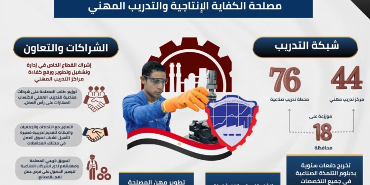 إنفوجراف .. تعرف على دور مصلحة الكفاية الإنتاجية في إعداد وتأهيل الكوادر الفنية المدربة وفق أحدث النظم والمعايير العالمية