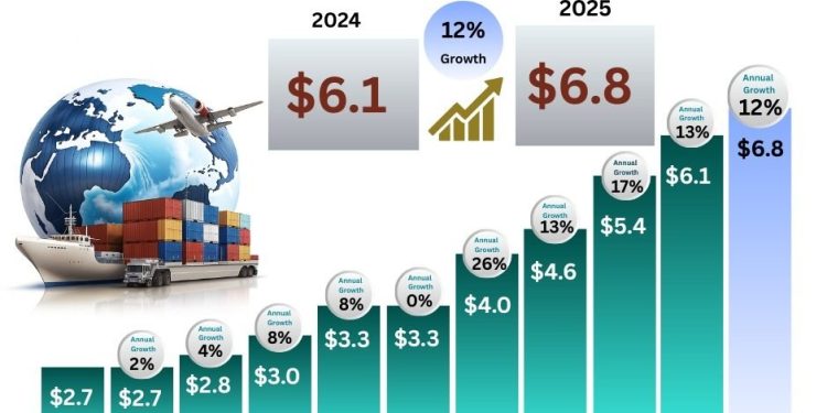 نمو قوي وتوسع الأسواق.. صادرات الصناعات الغذائية المصرية ترتفع من 2.7 إلى 6.8 مليار دولار خلال 10 سنوات