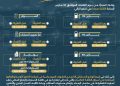 إنفوجراف .. تعرف علي زيادة أسعار المواد البترولية 