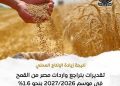 الزراعة الأمريكية: 9.8 مليون طن يُقدَّر إنتاج القمح في مصر لموسم 2027/2026 بزيادة 6.5% عن الموسم السابق