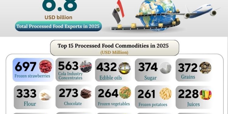15 سلعة تقود 71% من صادرات الصناعات الغذائية المصرية في 2025 بقيمة 4.82 مليار دولار