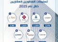 ماونتن ڤيو تعزز مكانتها في 2025 بالمركز الثالث في التسليمات والرابع في المبيعات