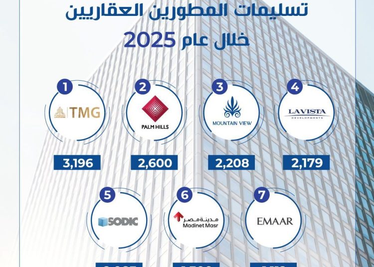 ماونتن ڤيو تعزز مكانتها في 2025 بالمركز الثالث في التسليمات والرابع في المبيعات